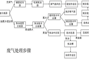 焦炉荒煤气与焦油氨水混合物的净化处理方法