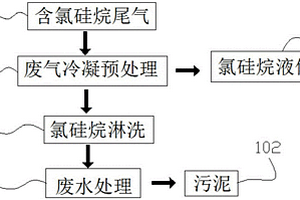 氯硅烷尾气处理方法与装置