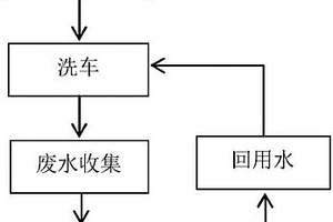 绿色环保汽车清洗剂以及采用其的循环节水汽车清洗方法