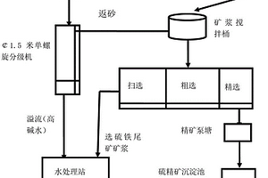 铅锌矿浮选尾矿中回收硫铁矿的工艺