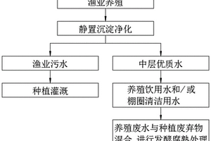 提高地下水利用率的方法