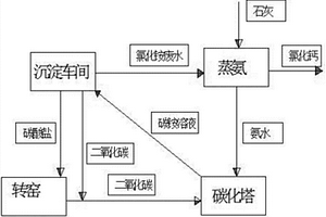稀土氧化物生产过程二氧化碳和铵的循环利用工艺