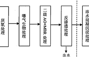 卫生填埋场垃圾渗滤液的处理方法