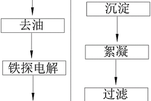 乳化液的处理方法及处理系统