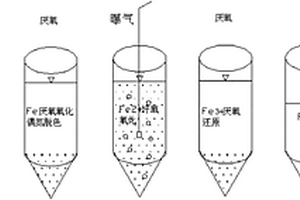 利用零价铁强化偶氮染料生物降解的方法