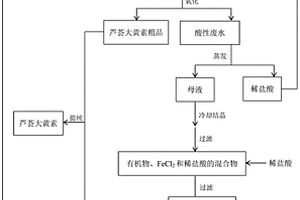 芦荟大黄素的制备方法