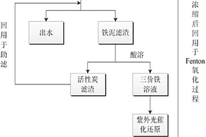 循环利用Fenton铁泥的方法