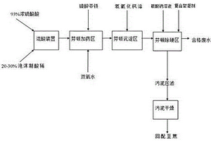 焦化硫泡沫制酸过程中产生稀硫酸的无害化处理方法