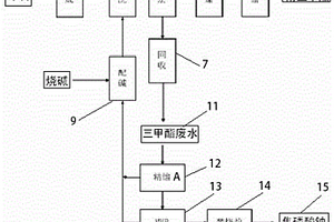 亚磷酸三甲酯母液资源化利用的方法及其装置