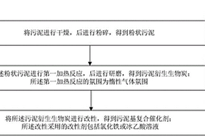 污泥基复合催化剂及其制备方法和应用