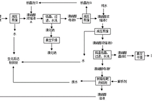 溴硝醇精制工艺