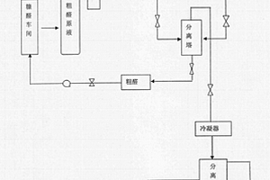 糠醛生产中提取甲醇、乙酸的工艺方法