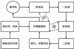 序批式苎麻无废生物脱胶方法