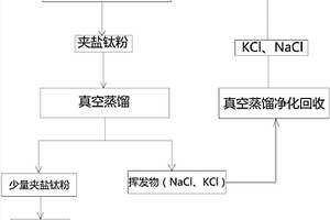 夹盐钛粉粗品的后处理方法