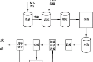 减少生产PVB树脂排水量的生产方法