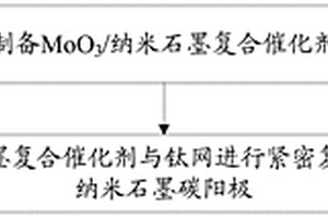 MoO<sub>3</sub>/纳米石墨阳极电催化降解水中头孢他啶的方法