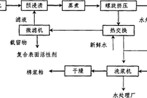 棉浆粕制备及其污染治理的方法