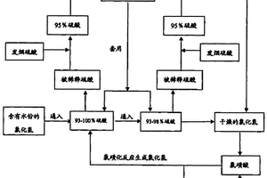 高污染低浓度废酸回收利用方法