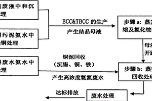 印制线路板废液氨氮回收处理的方法