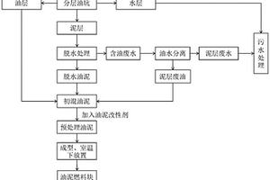 分层油坑无害化处理方法以及由此制得的油泥燃料块