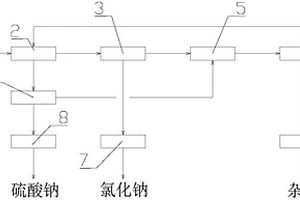 提高结晶盐资源化率的分盐系统