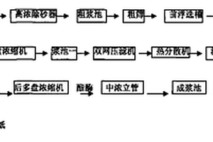 100%废新闻纸脱墨浆酯酶控制胶粘物的方法