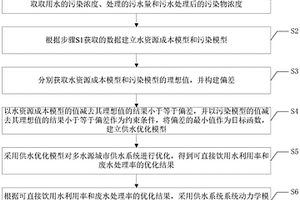 多水源城市供水系统的优化方法