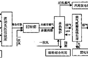 回转炉床垃圾气化焚烧处理方法