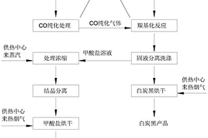 生产沉淀白炭黑和甲酸盐的方法及装置
