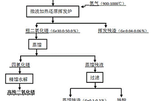 热还原挥发富集低品位锗精矿中锗的方法