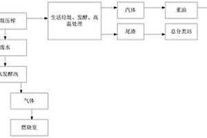 城乡生活垃圾处理发电炼油全自动一体化处理方法及系统