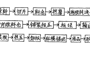 纤维板湿法生产线改造为干法中密度纤维板生产线的方法
