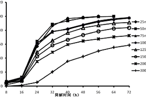 直链烷基苯磺酸钠的复合微生物制剂及其制备方法和应用