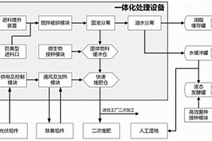 适用于农牧旅游区多源有机废弃物集成处置的方法