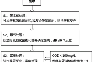 厌氧氨氧化菌的富集方法