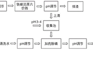 含铬的电镀废液与电镀清洗水的协同处理方法