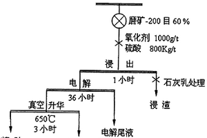 高砷锰矿尾矿联合提取砷的方法