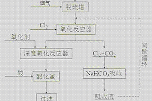 低品位含碱卤水用于烟气脱硫‑氧化制硝的方法