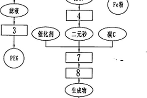 无污水和固体废物排放的晶体硅加工废砂浆综合处理技术