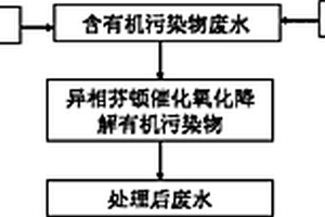 异相催化过硫酸盐芬顿氧化水处理方法