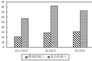 复合硅藻土污水处理剂的制备及应用