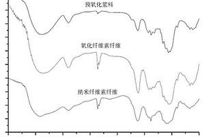 高羧基含量纳米纤维素纤维及制备与应用