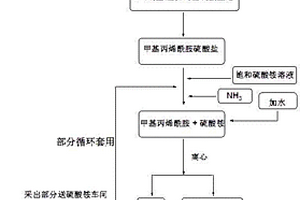 清洁的甲基丙烯酰胺的制备和提纯方法