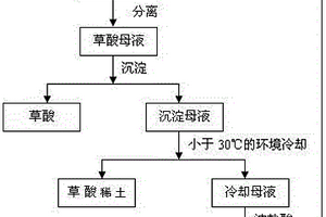 回收草酸母液中的草酸及盐酸的方法