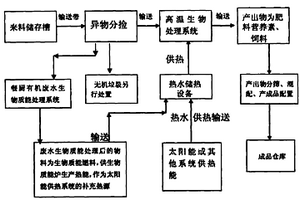 餐厨有机废弃物无剩余资源化生物处理技术