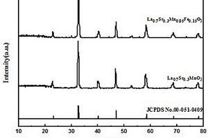 La0.7Sr0.3Mn（1-x）FexO3的制备及其催化作用