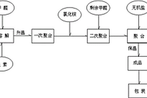 多功能型高效脱色絮凝剂及其制备方法