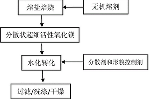 以团聚态氢氧化镁为原料制备高分散氢氧化镁的方法