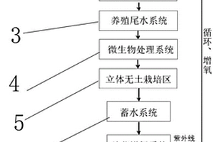 复合式生态循环种养殖系统