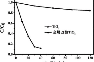 高可见光活性的金属改性二氧化钛水溶胶及合成与应用